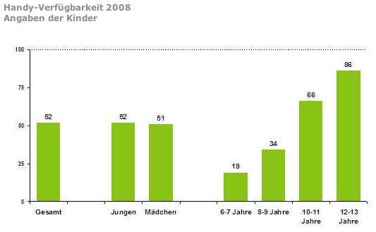 Handynutzung, KIM 2008